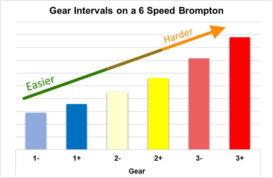 Changing Gears on a 6 Speed Brompton Brompton Junction Melbourne